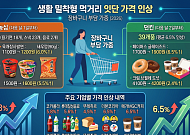 농심·던킨·뚜레쥬르까지…기습 가격 인상에 장바구니 물가 ‘비상’(종합2보)