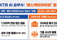 SKT, '에스케이하이퍼'가 주가도 띄울까?…AI데이터센터 사업 가속