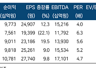 한국투자證, “기아, 사상 최대 매출 기록했지만 수익성 아쉬워⋯목표가 22만원↓”