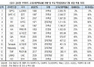 "국부펀드, 전략산업 키우는 '국가 전략자본'으로 전환해야"
