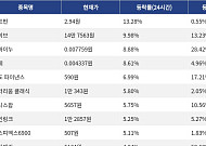 [넥스블록][코인시황] 펌프펀 13.28% 상승, 딕시 22.84% 하락