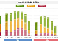 40대 여자 폭음률 급등…30~50대 남자는 2명 중 1명 폭음
