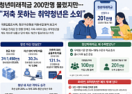 청년미래적금 200만명 몰렸지만…"저축 못 하는 취약청년 소외"