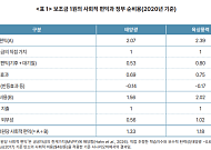 KDI "재생에너지 성과, 보조금 영향 커…REC 10만원일 땐 경제성 1원↓"