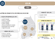 반도체는 수도권, 자동차는 동남권⋯2025년판 제조업 '대동여지도' 보니