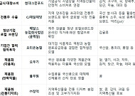 현대그린푸드·CJ제일제당·오리온이 농가와 한 팀…제품·수출까지 ‘다년 동맹’