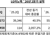 LG이노텍, 상반기 매출 첫 10조 돌파⋯2분기 영업익 2458억