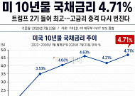 10년물 美 국채 금리 4.7%⋯기업 자금조달 비용 부담 확대