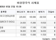 [장외시황] 케이앤에스아이앤씨, 수요예측진행