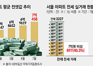 서울 전셋값 7억 넘었다⋯보증기관 공적 대출 ‘그림의 떡’