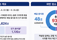 식약처, 팥빙수·우베 디저트 판매 93곳 식품위생법 위반 적발