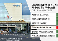 증시 날개 단 CXMT…삼성·SK하닉·마이크론 ‘3강’ 추격 박차