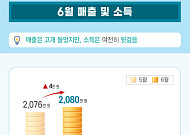 서울 소상공인 체감경기 2개월 만에 반등…매출은 증가, 소득은 감소