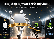 AI 과잉 투자론에⋯애플, 엔비디아 누르고 시총 1위 탈환 [마켓핫]