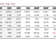 키움證 “한화오션, 놀라운 실적 개선 속도⋯하반기 수주 확대 기대”