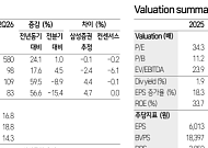 삼성證, “HD현대마린솔루션, 부유식 데이터센터 수혜 1순위⋯목표가 30만↓”