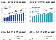 수도권·중부권에 인구 65% 몰려⋯남부는 인구감소·고령화 이중고