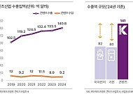 이차전지·가전 넘어선 K-콘텐츠 수출…게임산업 "세제 지원 필요"