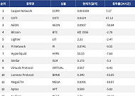 [넥스블록][인기 검색 코인 톱15] COTI 67% 급등…결제·디파이 인프라 종목에 관심 분산