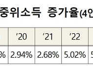 [종합] 기준 중위소득 6.7%↑⋯'역대 최고' 인상률 경신