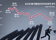 VKOSPI 다시 80선 위로⋯진정세 보이던 변동성 다시 치솟아 [中 반도체 공포 덮친 증시]