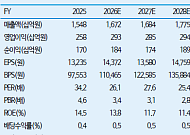 iM證 "한미약품, 2Q 호실적…R&D 모멘텀 여전"