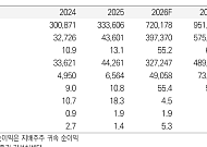 미래에셋證, “삼성전자, 주가 급락에 배당 매력↑⋯목표가 37만원 하향”
