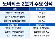 ‘잘라내고 붙이고’…노바티스, 국내외서 성장동력 재정비