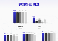 SKT, 독파모 2차 모델 공개…조 단위 매개변수 규모로 확장한다