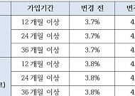 SBI저축은행, 3000억원 한도 정기예금 특판⋯1년 최고 4.1%