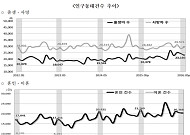 출생아 수 5개월 연속 '두 자릿수' 증가⋯혼인은 3개월 만에 감소 전환