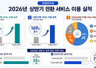 교원라이프, 상조 납입금 여행 전환 늘었다…이용 실적 137%↑