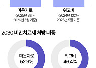 마운자로 맞는 10대, 5개월 만에 1.5배 증가 [데이터클립]