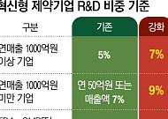 제약사 운명 가를 가산 특례…R&D냐 구조조정이냐[약가인하 후폭풍③]