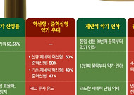 정부 ‘혁신기업 키운다’…제약업계, R&D·구조조정·M&A 재편 본격화[약가인하 후폭풍②]