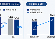 LG생활건강, ‘북미 매출’ 첫 중국 추월…글로벌 사업 재편 성과[종합]