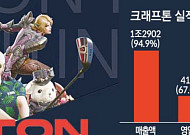 크래프톤, 상반기 매출 2兆 상회…배틀그라운드·서브노티카2 쌍끌이