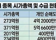 불타오르던 애국주, 일주일만에 반토막…개미는 '도망' 외국인은 '줍줍'