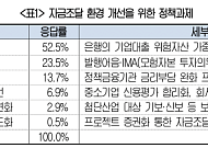직·간접금융 모두 막힌 기업들…절반 “은행 기업대출 규제 완화해야”