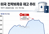 美 전략비축유 43년 만에 최저⋯재고 위기론 대두