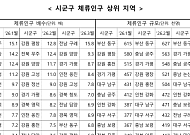 1분기 인구감소지역 찾은 비거주자, 등록인구의 4.3배