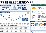 공무원 임금 2년 연속 3%대 오르나…정부, 내년 보수 인상률 막판 고심