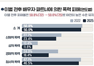 이혼·별거 경험자 절반 '이별 폭력' 겪었다⋯여성 29%는 스토킹 피해