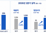 콜마비앤에이치, 상반기 영업익 46.7%↑…글로벌·올리브영 효과