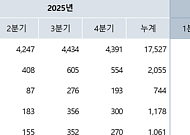 롯데정밀화학, 2분기 영업익 619억…전년比 611.5% 증가