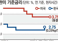 연준, 금리 5연속 동결했지만 ‘매파’ 신호…워시 “2% 목표 불변”
