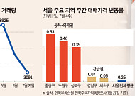 바닥 찍은 서울 아파트 거래⋯세제 개편 앞두고 관망세