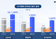DL이앤씨, 2분기 영업이익 26%↑⋯한남5·목동6 수주에 실적 개선