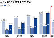 대한전선, 2분기 매출·영업익 역대 최대…수주잔고 첫 4조원 돌파