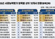 GS건설·현엔 '톱4' 진입⋯10대 건설사 순위 재편 [2026 시평순위]